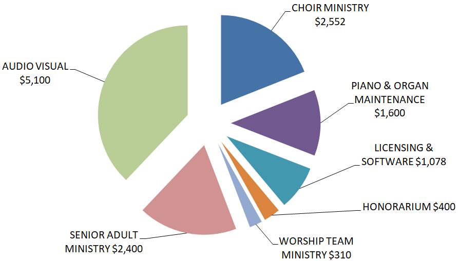 2019 Music and Senior Adult Ministry Our response to what the Lord has done is to make much of Him in our expressions of worship.