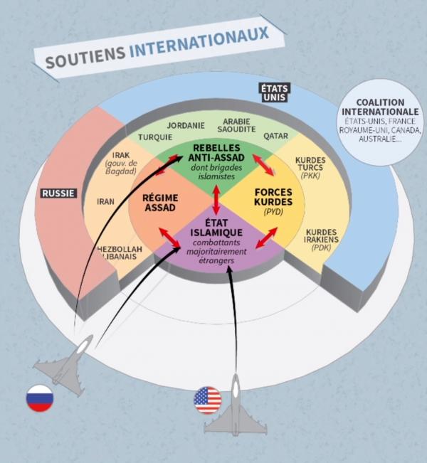 Superimposed on the regional conflicts are the agendas of the different world powers which amplify the complexity of the crisis.