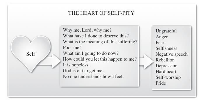 5. Self-pity, Depression a. A biblical response to self-pity 1) Remind her that God is and in. 2) Point her back to Christ. 3) Teach her what to preach truth to herself.