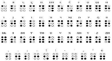 4.2. Mësimi i Braille apo shkrimit Njërzit me çrregullime të rënda në të parë duhet të zhvillojnë një varg aftësishë speciale të komunikimit.