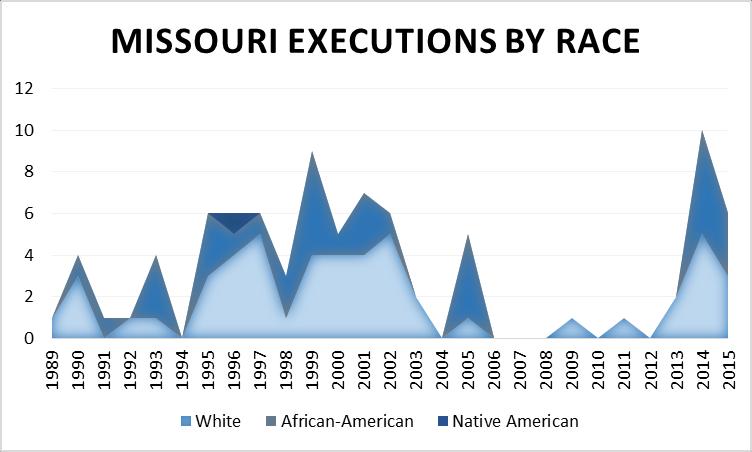 The only case of a White person having been given the death penalty for killing an African-American person was in 1984 when Aryan Nation member Robert O Neal killed African-American inmate Arthur