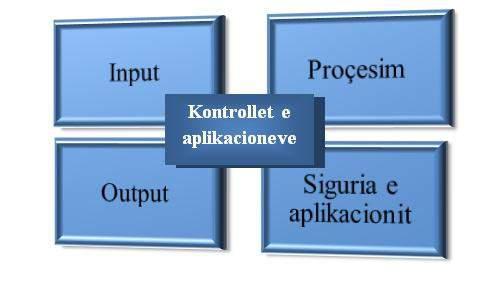 Manual i Auditimit të Teknologjisë së Informacionit Kontrollet e aplikacioneve përfshijnë procedura manuale të cilat operojnë ngushtësisht me aplikacionin.