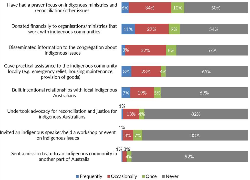 Page 17 When asked whether they were aware of other churches or ministries in their locality that primarily serve indigenous Australians, 58% indicated that they were not aware of any and 23%