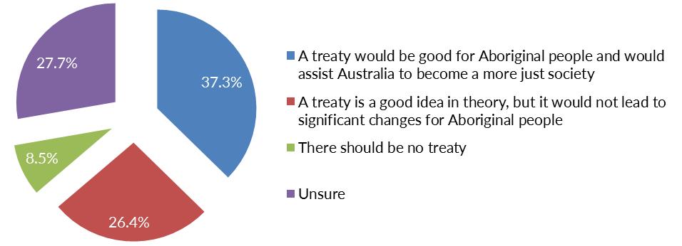 Half of respondents strongly supported constitutional change to recognise Aboriginal people as our first inhabitants, with a further 23% of attenders somewhat supportive.
