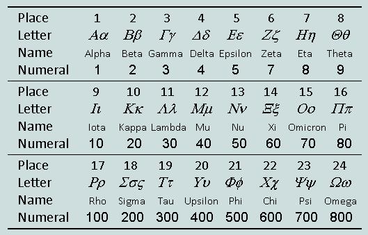 16 APPENDIX 1 The Greek Scheme of Alphabetic Numeration Table A1/1 Observe that the numerals 6 and 90 are missing from this table; this is because the