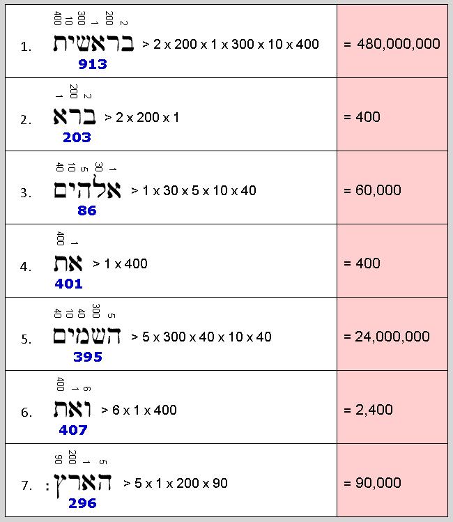 20 APPENDIX 3 Details of the π Calculation Here is the required formula: π = (NL x PL) / (NW x PW) where NL = number of letters, and NW = number of words PL = product of letters, and PW = product of