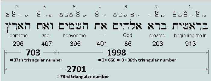 4 5. Numerical structure revealed in Genesis 1:1 Figure 2 The sum of the first five words (the supernatural component) = 913+203+86+401+395 = 1998 = 3*666 =