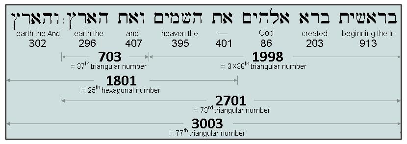 Such sizable numbers are not common; consequently, to find a cluster emanating from the augmented first verse of a large compilation of Hebrew text is surely most significant.