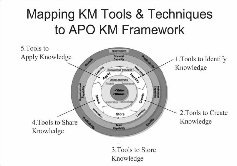 این فرایند پنج مرحله ای بخش مهمی از چارچوب APO