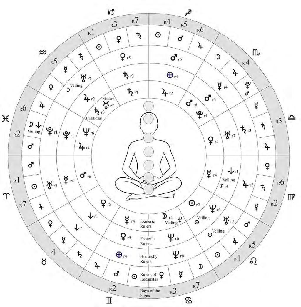 Chapter 5: Esoteric Astrology - 2. The Planets 125 2. THE PLANETS The planets are the bodies of great lives called Planet Logoi or Lords. The planets carry the energies of the rays and signs.