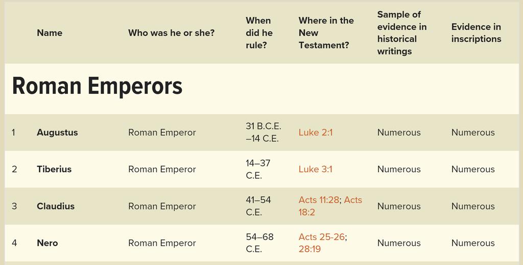 New Testament Political Figures