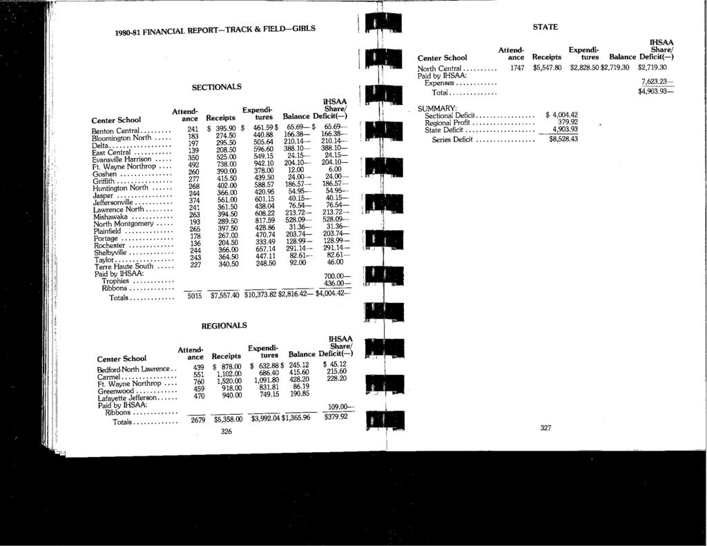 1980-81 FINANCIAL REPORT-TRACK & FIELD-GIRLS Center School Benton Central... Bloomington North... Delta... East Central... Evansville Harrison Ft. Wayne Northrop... Goshen... Griffith.