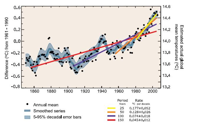 twice that for the last 100 years. Eleven of the last 12 years (1995 to 2006) rank among the 12 warmest years on record since 1850. The planet is also warming at an accelerating rate.