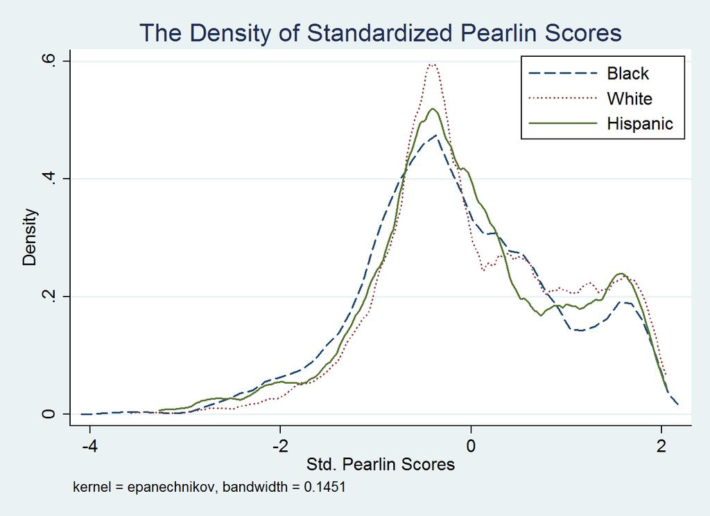 Figure 5: Standardized Pearlin
