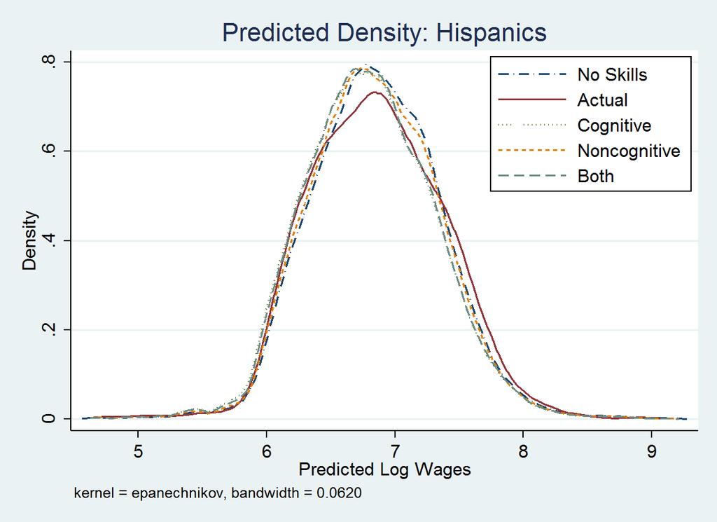 Figure 10: Hispanic Predicted Wage Distributions The actual distribution of wages for Hispanics is labeled Actual, the predicted distribution of wages for Hispanics using only controls is labeled No