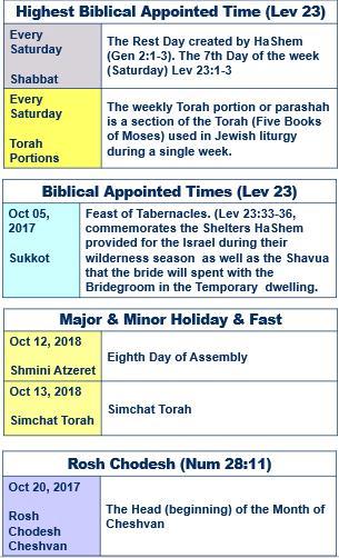 October 2018 24-30 Sep 2018 1 Oct 2018 2 Oct 2018 10 Oct 2018 The month of Cheshvan is the second month of the period of autumn. The tribe corresponding to the month of autumn is Manasseh.