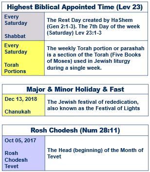 December 2019 2-10 Dec 2018 9 Dec 2018 The month of Tevet is the first month of the winter season. The tribe corresponding to this month of winter is Dan.