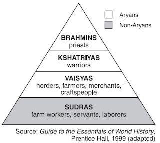 Philosophical Hinduism Associated with reincarnation is the caste system.