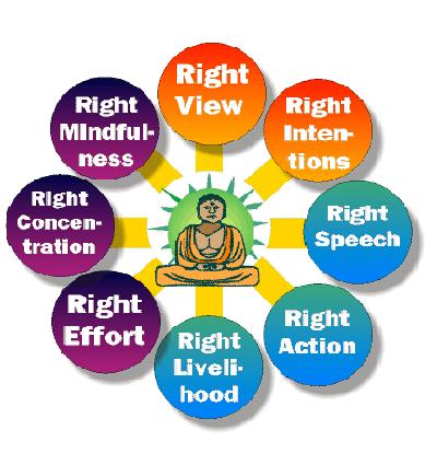 Eightfold Path Right Views Right Resolve Right Speech Right