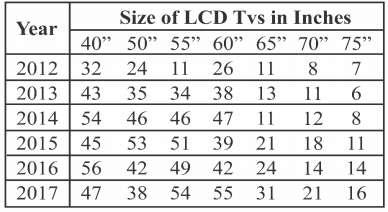 PSG3 The following table gives the sales of LCD TVs manufactured by a company over the years since its inception.