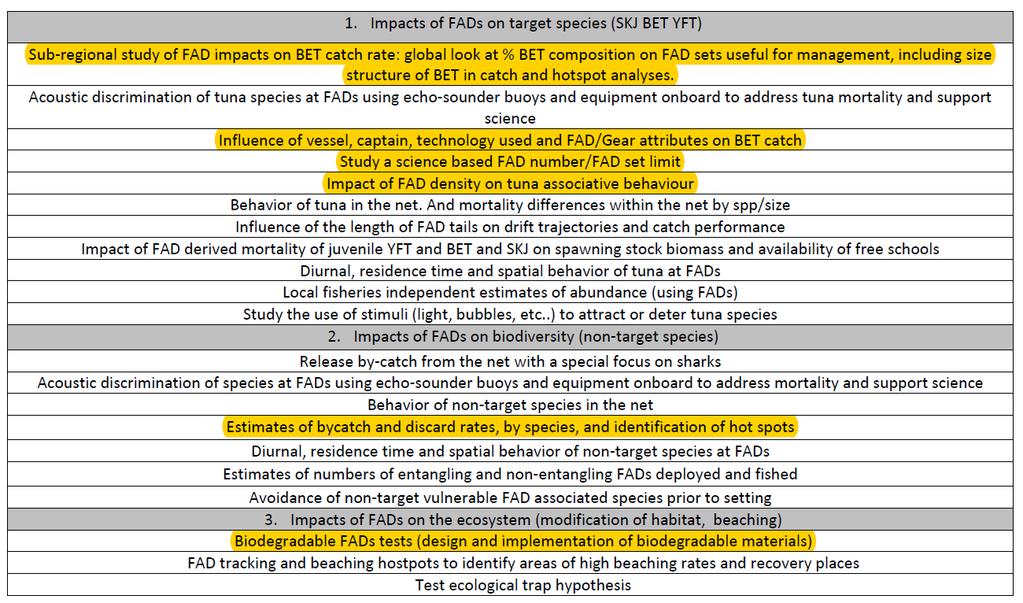 4- Conclusions of the Scientific Advisory Committee regarding the first part of the meeting Projects shaded in yellow are those which the FAG Working
