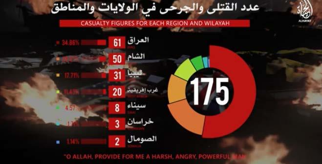 15 The activity of ISIS s various provinces around the world ISIS s Al-Hayat Media Foundation recently published a weekly summary of the number of dead and wounded caused by the ISIS provinces to