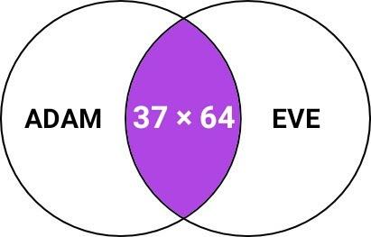 4.5 (45 + 19) = 2 3 6 8 Standard Greek JESUS CHRIST = 2368 The union of two equal Circles, whereby the edges of each Circle touch the center points of each Circle, forms what is known as a Vesica