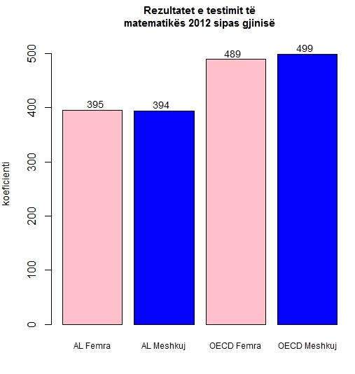 Grafiku 11. Rezultatet e testit të matematikës 2012/Djem Vajza Në matematikë nxënësit shqiptarë arrinë nivelin 394 pikë në krahasim me mesataren e OECD-së 494 pikë.