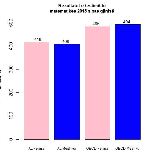 Në rastin e vendit tonë kjo mesatare qëndron në një nivel për vajzat dhe djemtë, ndërsa në vendet e OECD-së, ashtu si paraqitet edhe në grafik, djemtë shënojnë një rezultat më të mirë me një