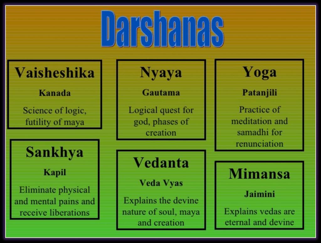 YOGA Ancient Bharat propagated six traditional philosophical systems called Darshanas or Shad-Darshana.