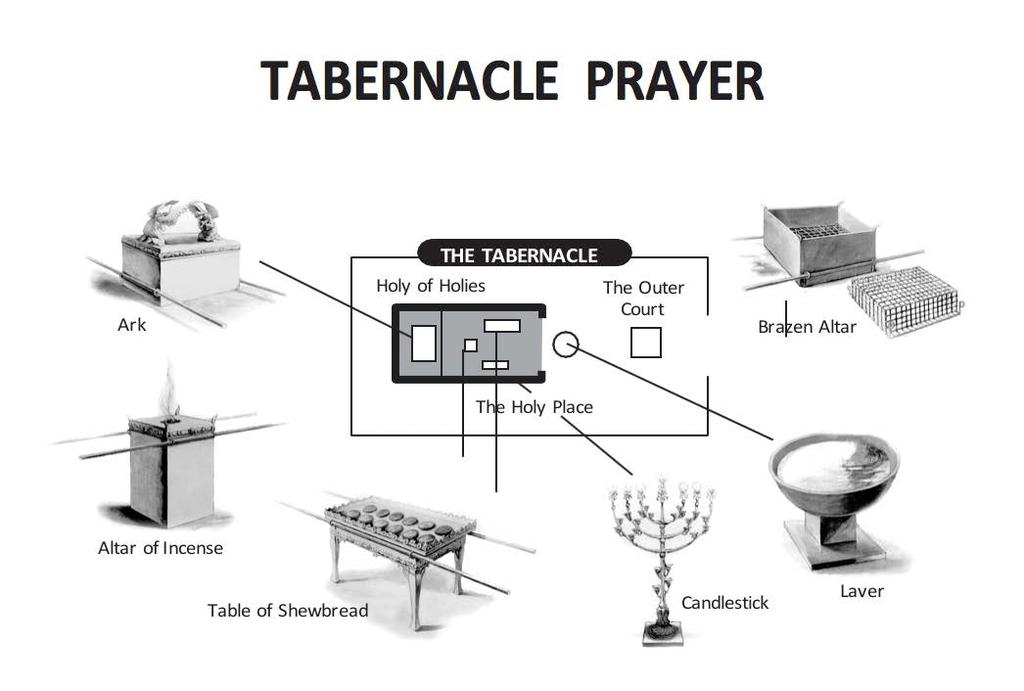 The Tabernacle was the dwelling place of God where He met His people. As they entered the Tabernacle, they passed through seven stations as a protocol to God s presence.