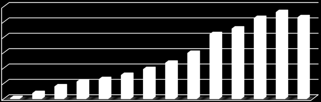 respektivisht. Figura 2, paraqet ecurinë e numrit të përdoruesve celularë aktivë në periudhën 2010-2013.