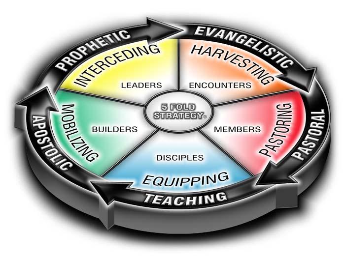 SECTION 4: THE MINISTRY CYCLE OF THE CITY CHURCH EVANGELISTIC PASTORAL TEACHING APOSTOLIC PROPHETIC HARVESTING PASTORING EQUIPPING MOBILIZING INTERCEEDING ENCOUNTERS RETREAT This is a time set aside