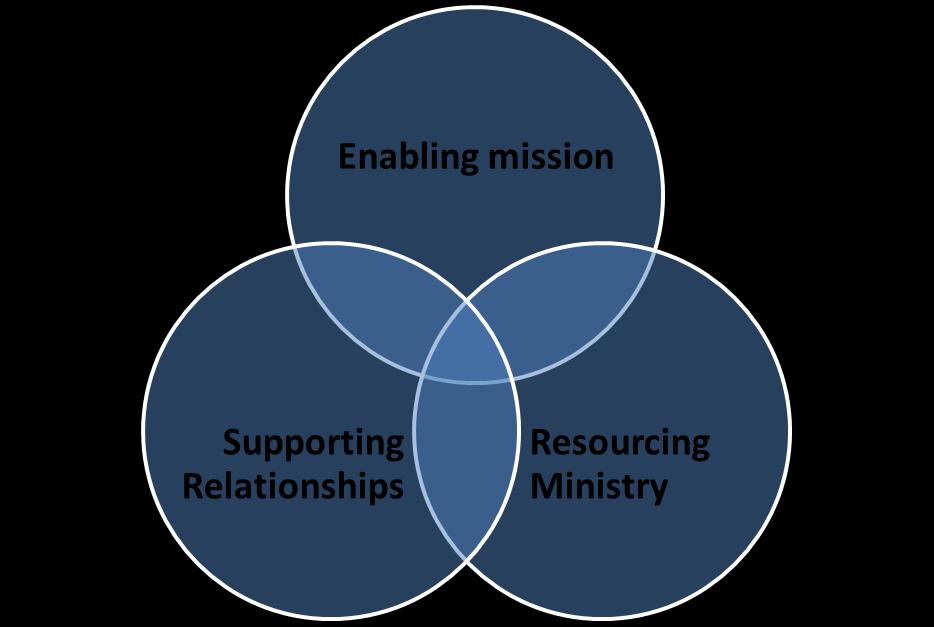 The recently approved Diocesan paper Developing Our Deaneries focusses very much on the second of these 5 functions.