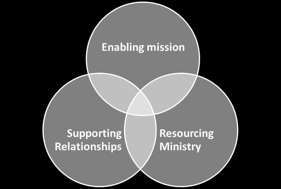 Thus the diocesan vision for deaneries is that they become a local network of churches, inspiring, influencing and leading mission and ministry.