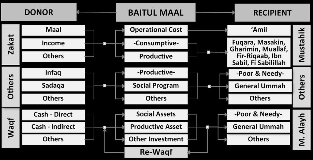 3.1 Baitul Maal wat Tamwiel (BMT) Baitul Maal Baitul Maal collects zakat, infaq, shadaqah, and waqf funds
