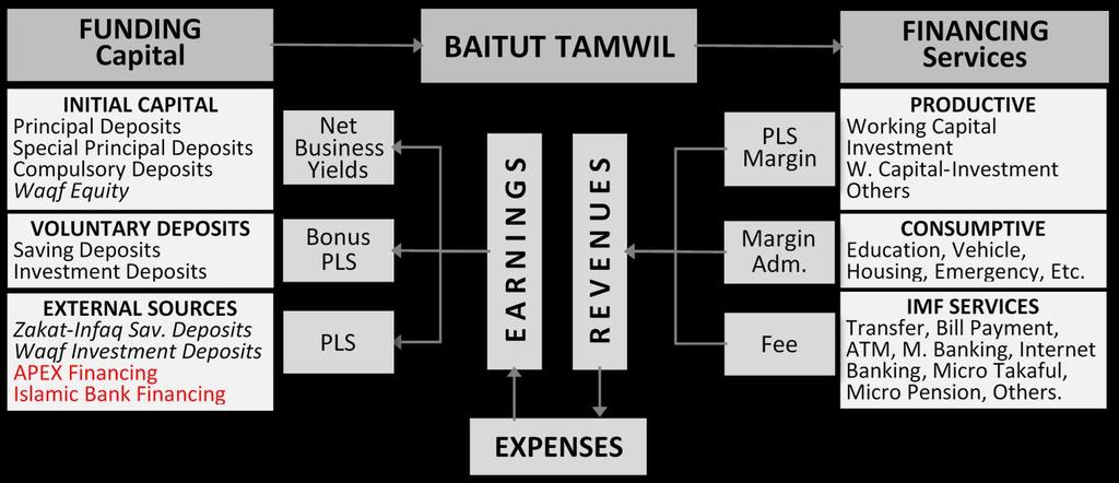 3.1 Baitul Maal wat Tamwiel (BMT) Baitut Tamwiel Baitut Tamwil collects fund from its members. Initial capital comes from its members, just like cooperatives.