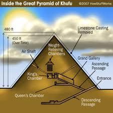 Pyramids = tombs for
