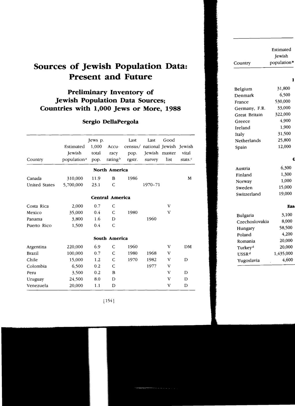 Sources of Jewish Population Data: Present and Future Preli~ary ~ventory of Jewish Population Data Sources; Countries with 1,000 Jews or More, 1988 Sergio DellaPergola Jews p.