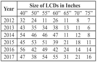 GENERAL INTELLIGENCE TEST / lkeku; cqf) ijh{k.k PSG2 The following table gives the sales of LCDs manufactured by a company over the years since its inception.