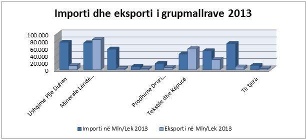 vend, por edhe nga rritja e prodhimit vendas të produkteve bujqësore. Importet në fund të vitit 2013 arritën në 512.