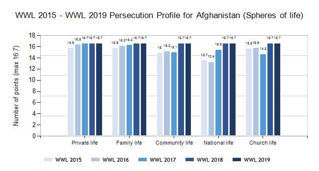 Taliban or monitoring agencies receives high attention. Christian groups (no matter how small they are) have to be cautious about how they meet.