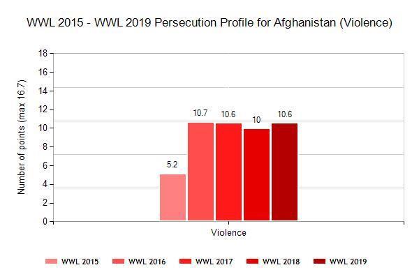 Gender specific persecution Female: Persecution affects both men and women in Afghanistan.