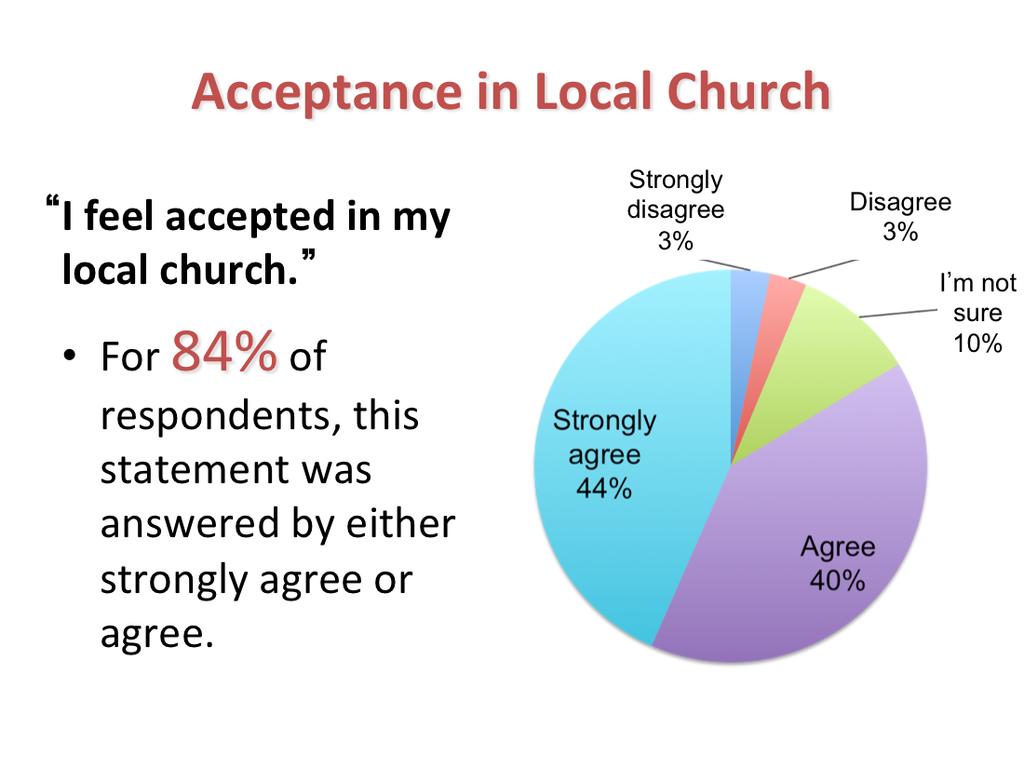 More than four of every five youth Agree or Strongly agree that they feel accepted in their church. Interes?