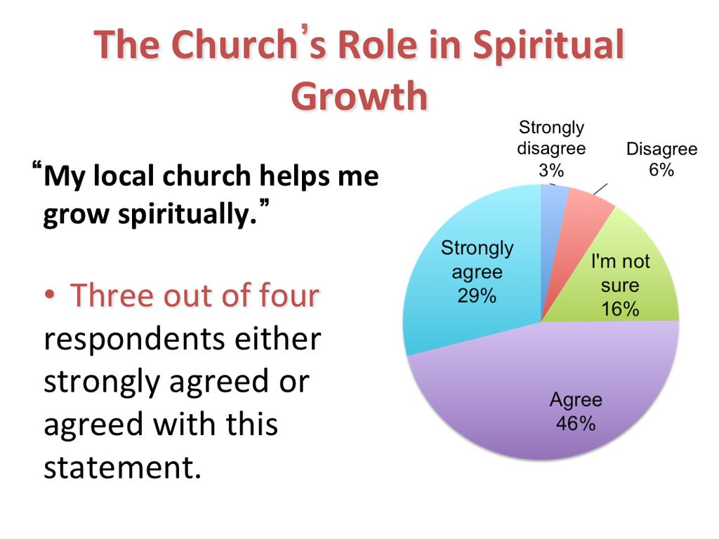 Three out of four youth Agree or Strongly agree that their church helps them grow spiritually. However, further analysis reveals differences between the age categories on this ques?on. 89% of youth of ages 14 years and below Strongly agree, while 68% of those between ages 15-18 Strongly agree a decrease of 31%.