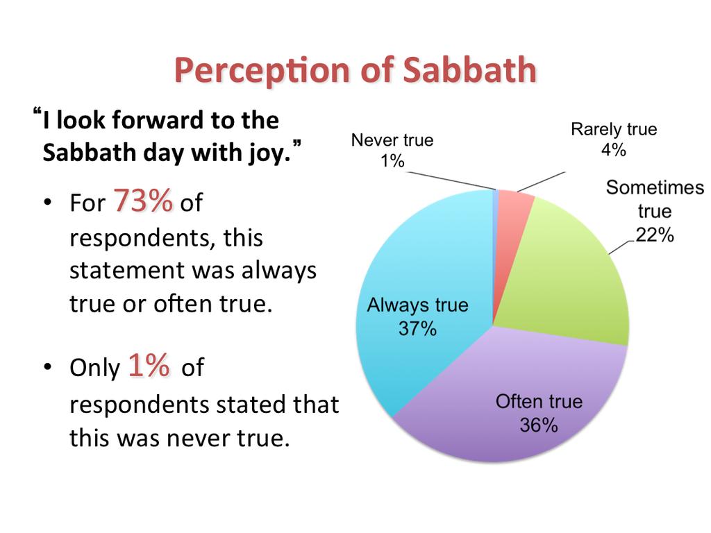 Respondents generally looked forward to the Sabbath day with joy. Only 5% of them rarely or never found this true in their experience.