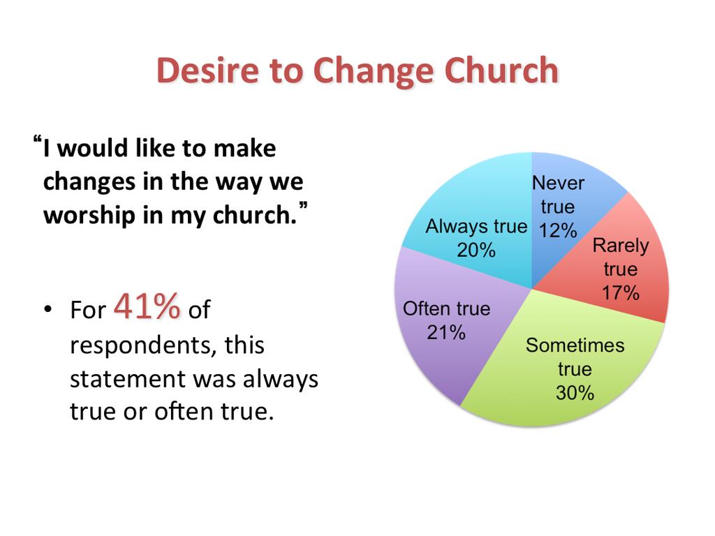Although around 70% of those surveyed would like to make some kind of changes in the way worship is done in their churches, this is only Always true for 20%, and O=en true for 21%.