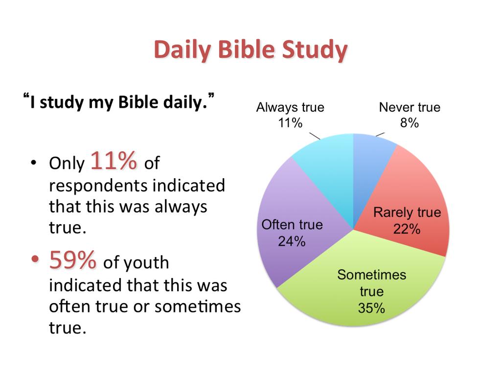Only 11% of those surveyed admit to studying their Bibles daily. For another 59% the youth this habit was only some?mes or o=en true.