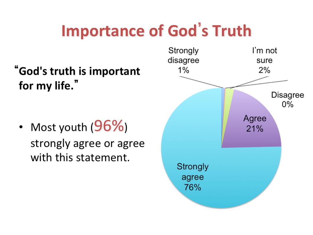 An overwhelming number of youth say that God s truth is important in their lives. Only 1% strongly disagree, and 2% were unsure.