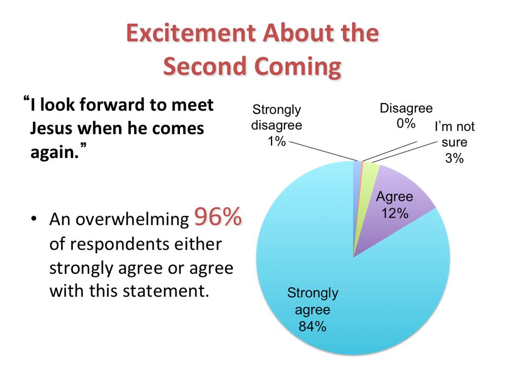 The majority of respondents reported that they look forward to mee?ng with Jesus at His second coming (96%).